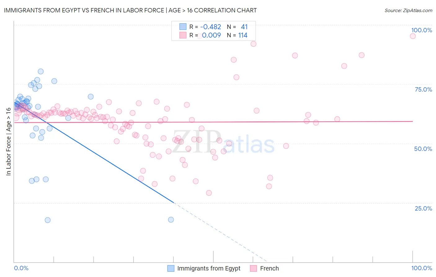 Immigrants from Egypt vs French In Labor Force | Age > 16