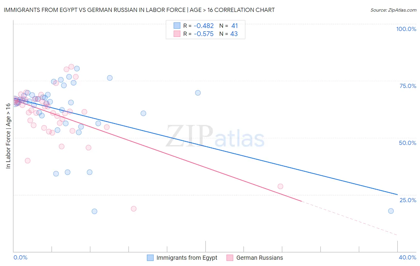 Immigrants from Egypt vs German Russian In Labor Force | Age > 16