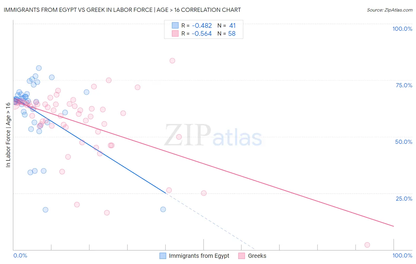 Immigrants from Egypt vs Greek In Labor Force | Age > 16
