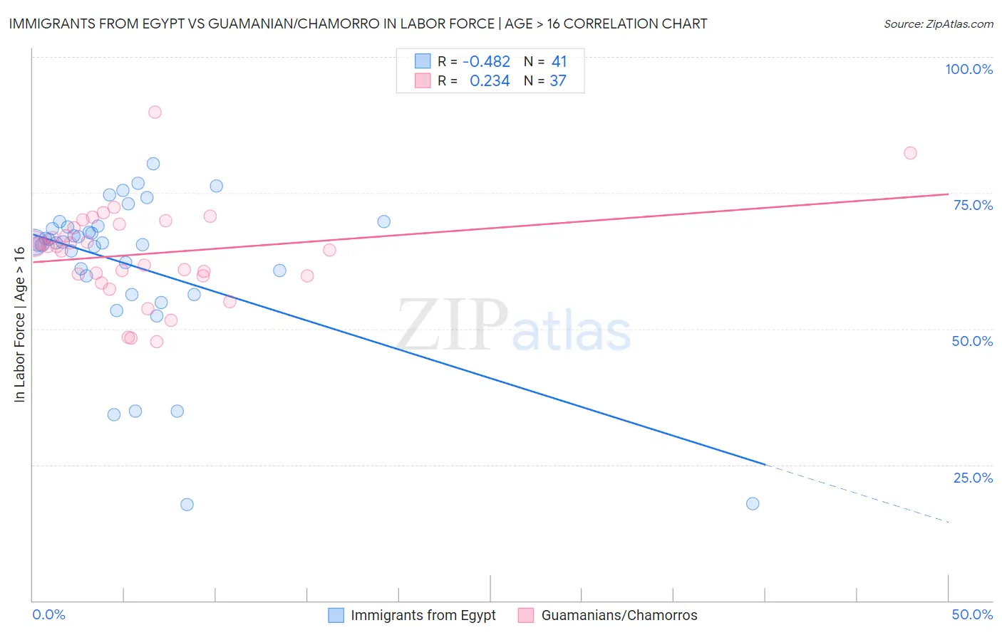 Immigrants from Egypt vs Guamanian/Chamorro In Labor Force | Age > 16