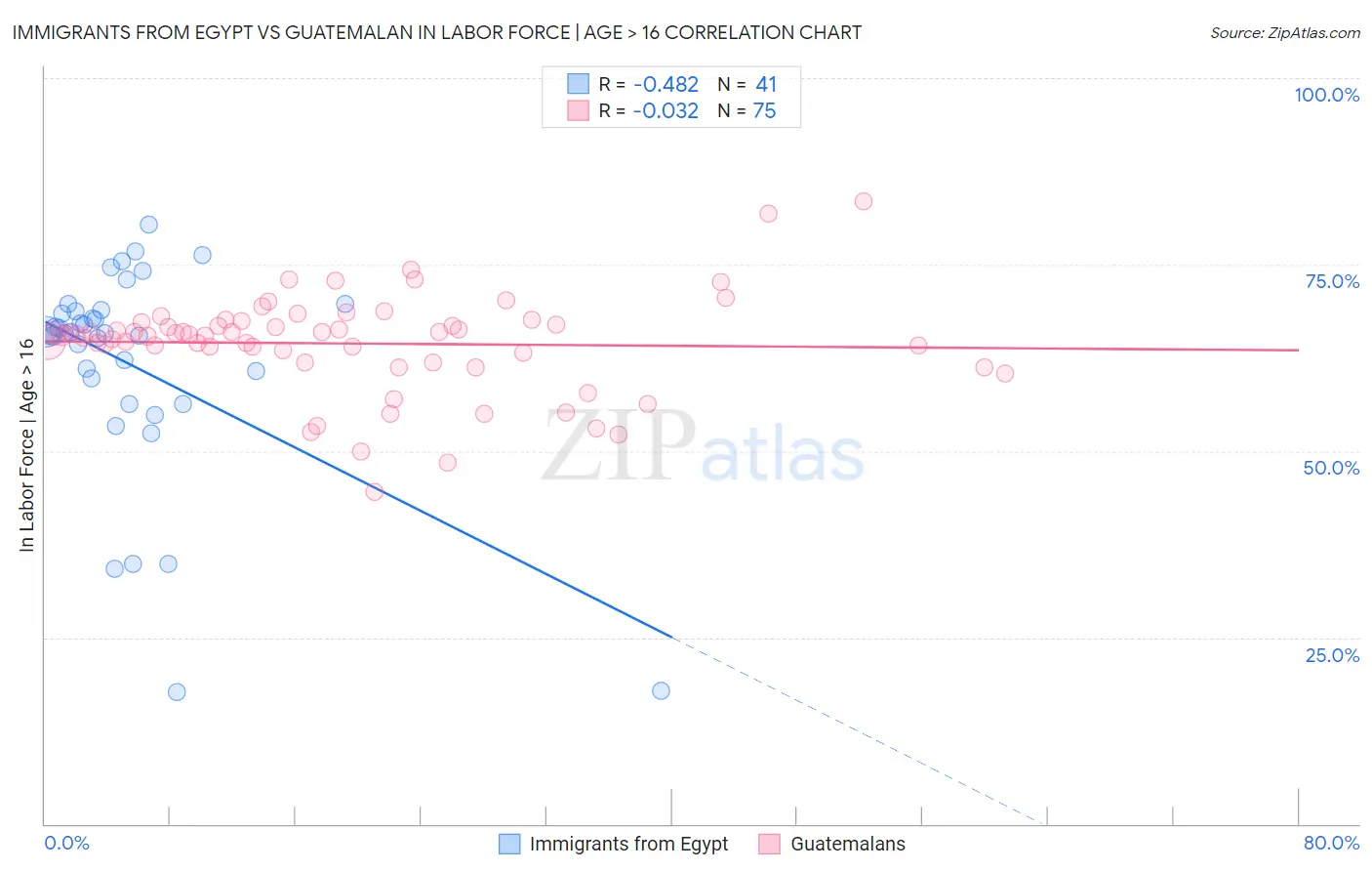 Immigrants from Egypt vs Guatemalan In Labor Force | Age > 16