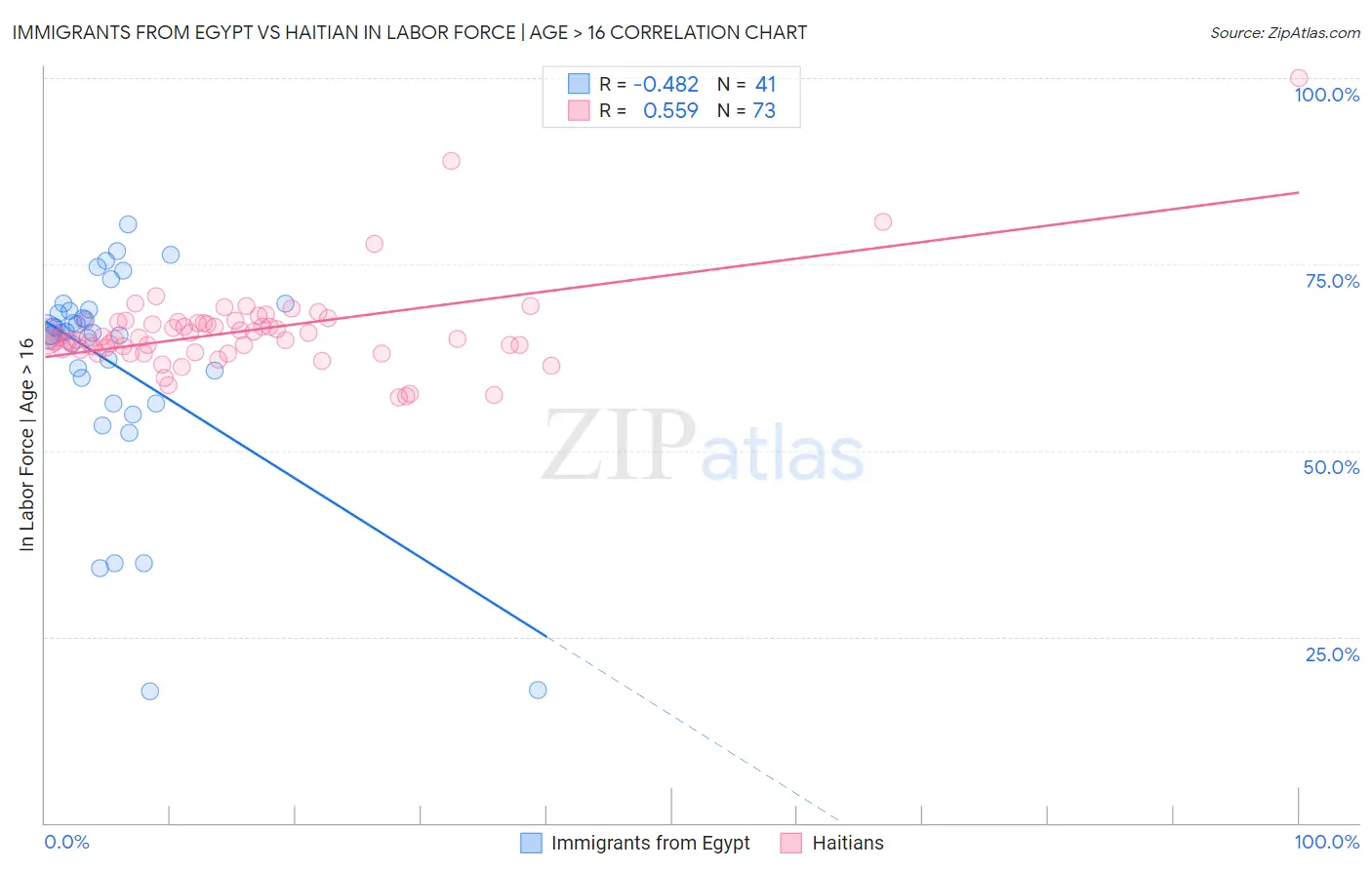 Immigrants from Egypt vs Haitian In Labor Force | Age > 16