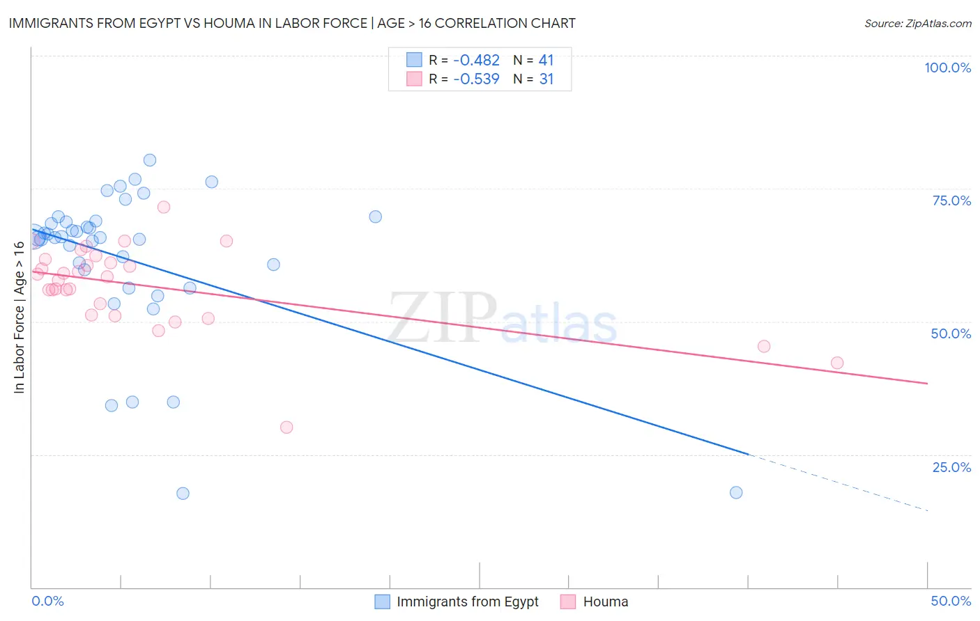 Immigrants from Egypt vs Houma In Labor Force | Age > 16