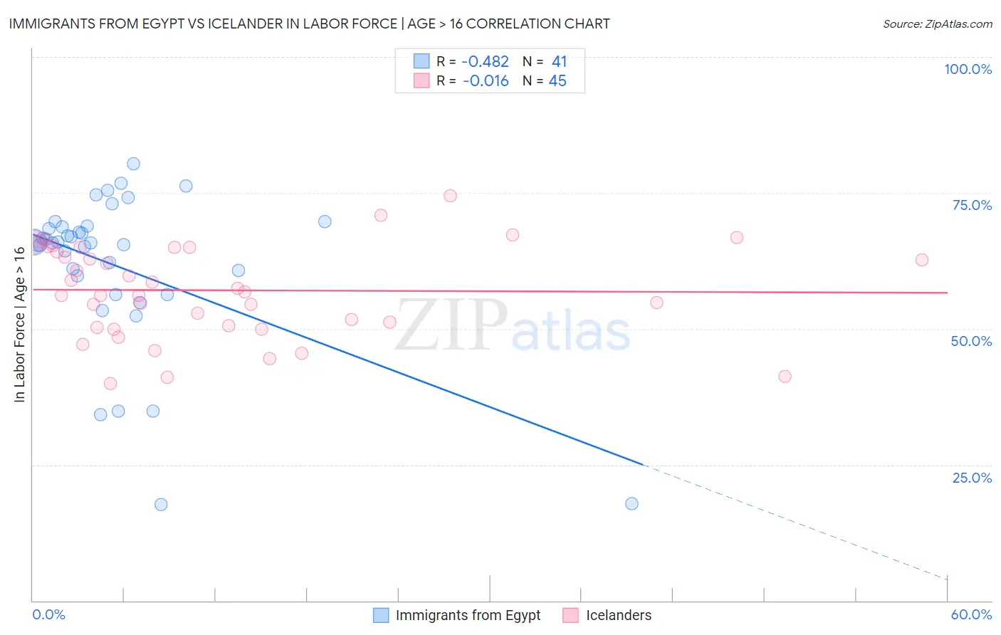 Immigrants from Egypt vs Icelander In Labor Force | Age > 16