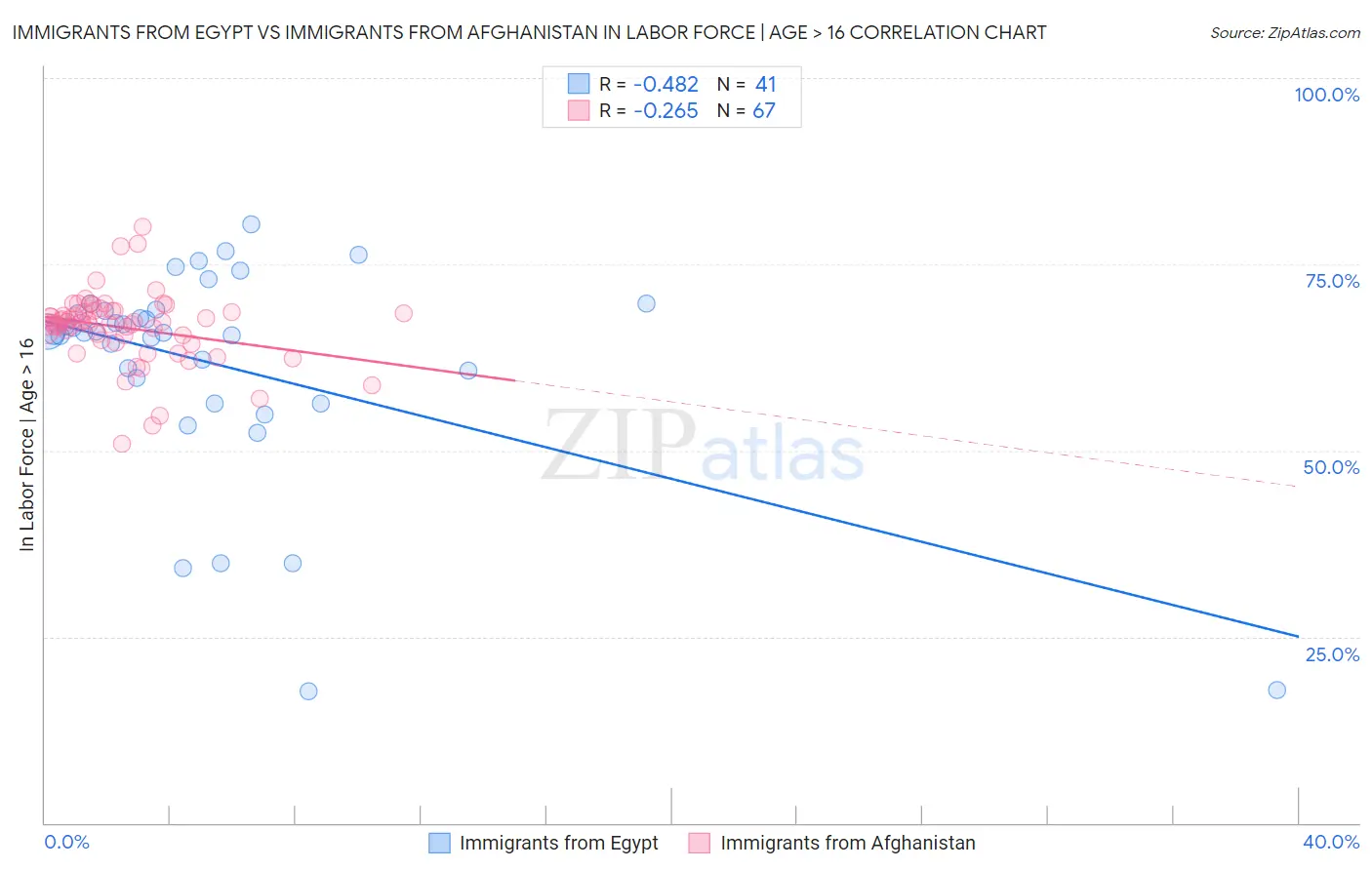 Immigrants from Egypt vs Immigrants from Afghanistan In Labor Force | Age > 16