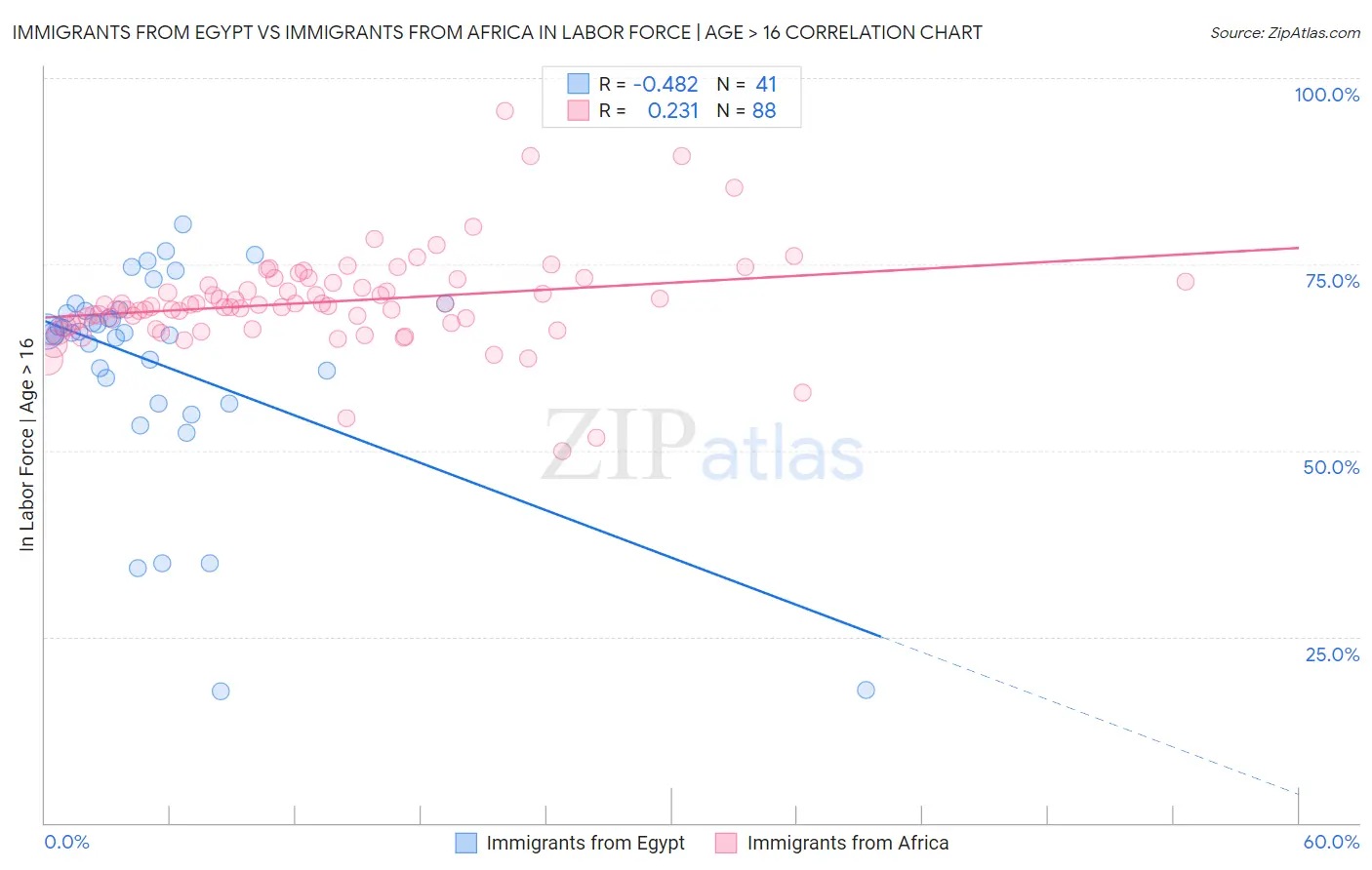 Immigrants from Egypt vs Immigrants from Africa In Labor Force | Age > 16