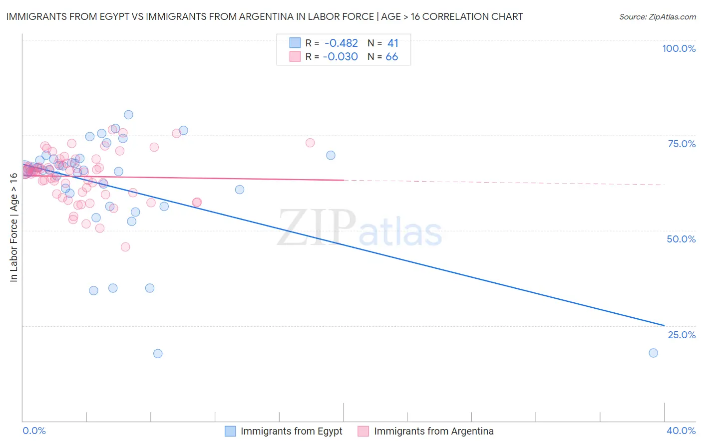 Immigrants from Egypt vs Immigrants from Argentina In Labor Force | Age > 16