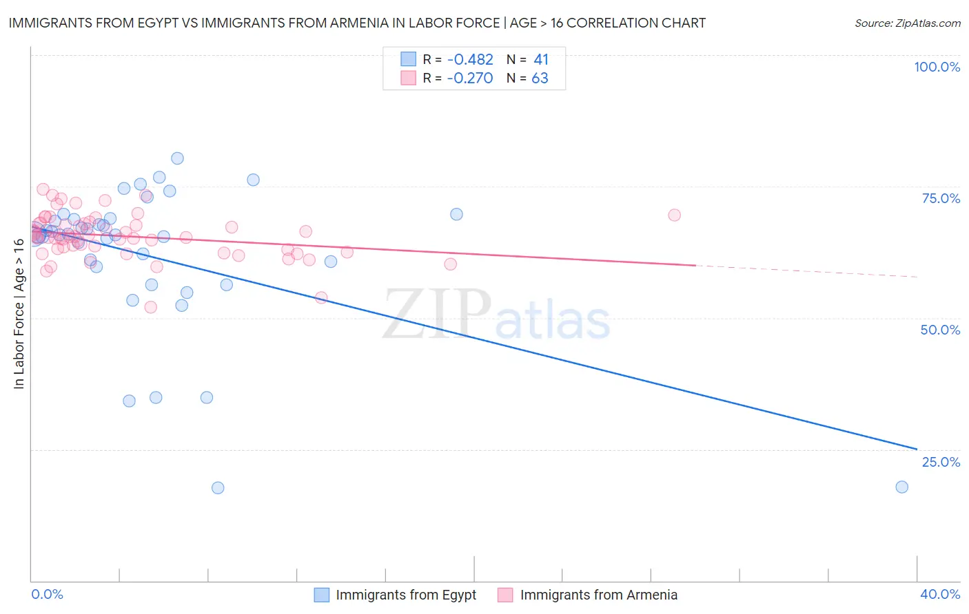 Immigrants from Egypt vs Immigrants from Armenia In Labor Force | Age > 16