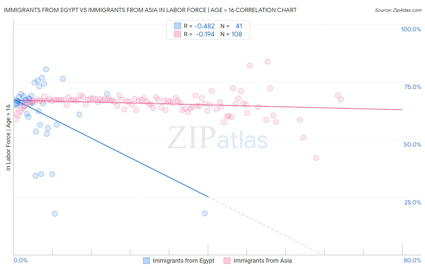 Immigrants from Egypt vs Immigrants from Asia In Labor Force | Age > 16