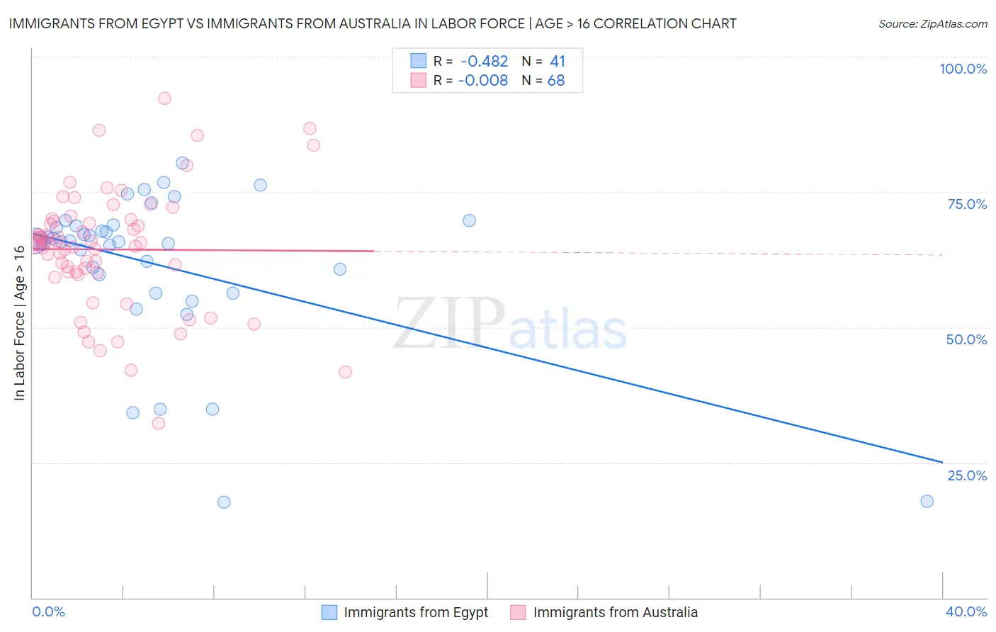 Immigrants from Egypt vs Immigrants from Australia In Labor Force | Age > 16