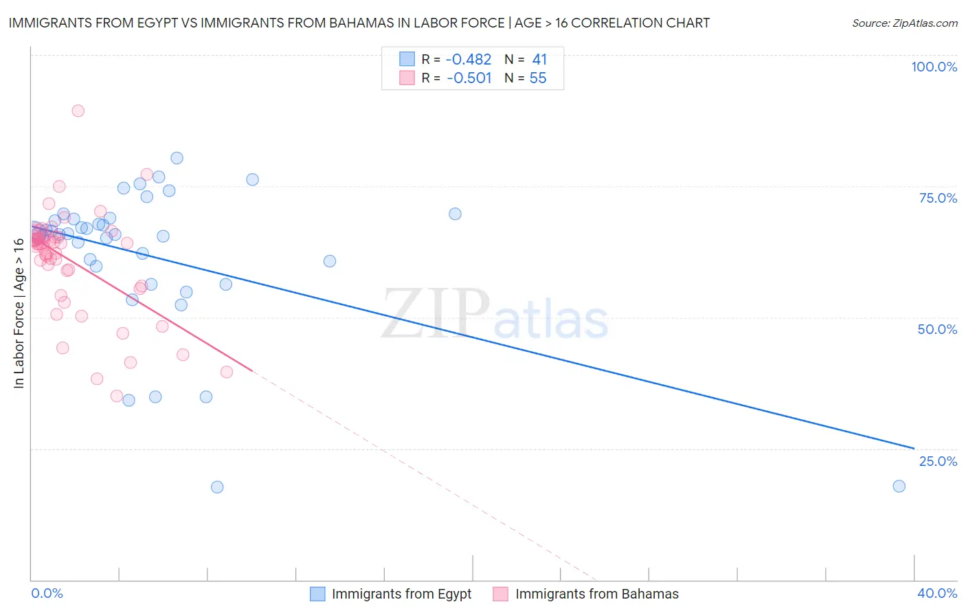 Immigrants from Egypt vs Immigrants from Bahamas In Labor Force | Age > 16