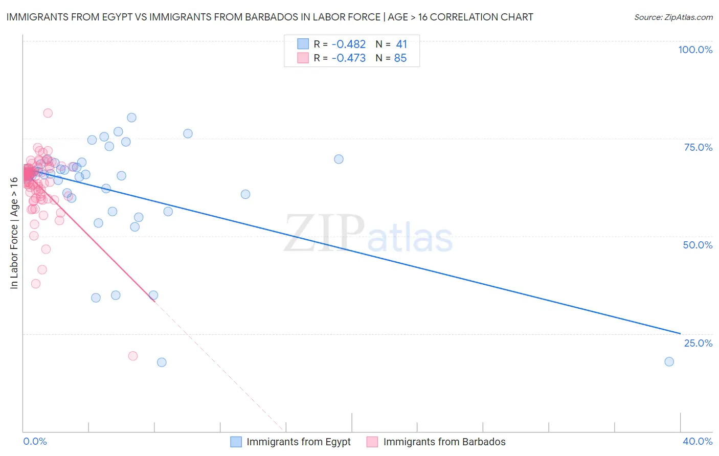 Immigrants from Egypt vs Immigrants from Barbados In Labor Force | Age > 16