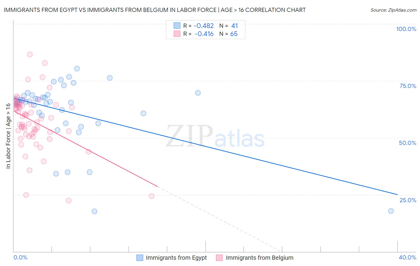 Immigrants from Egypt vs Immigrants from Belgium In Labor Force | Age > 16