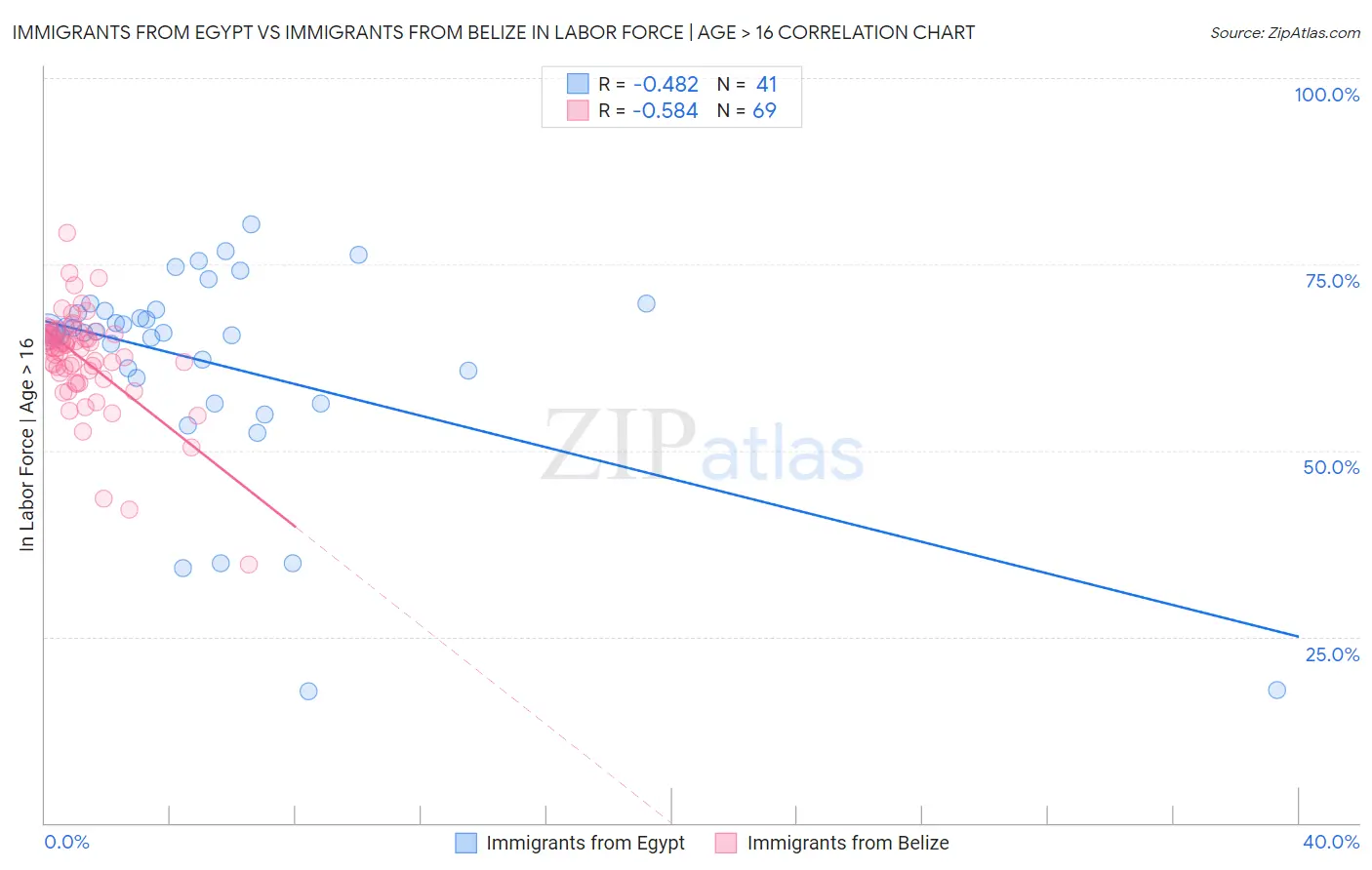 Immigrants from Egypt vs Immigrants from Belize In Labor Force | Age > 16