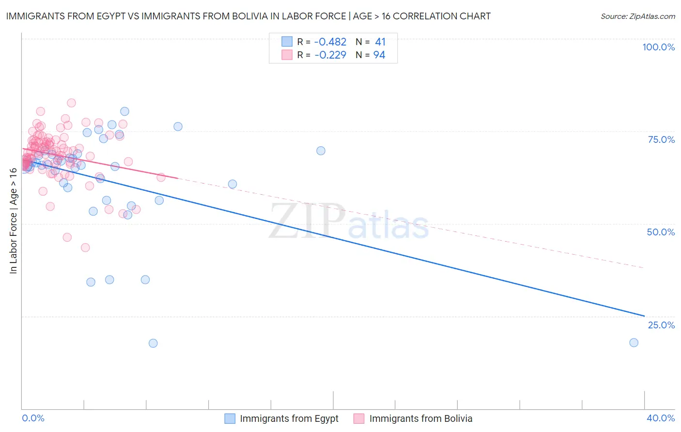Immigrants from Egypt vs Immigrants from Bolivia In Labor Force | Age > 16