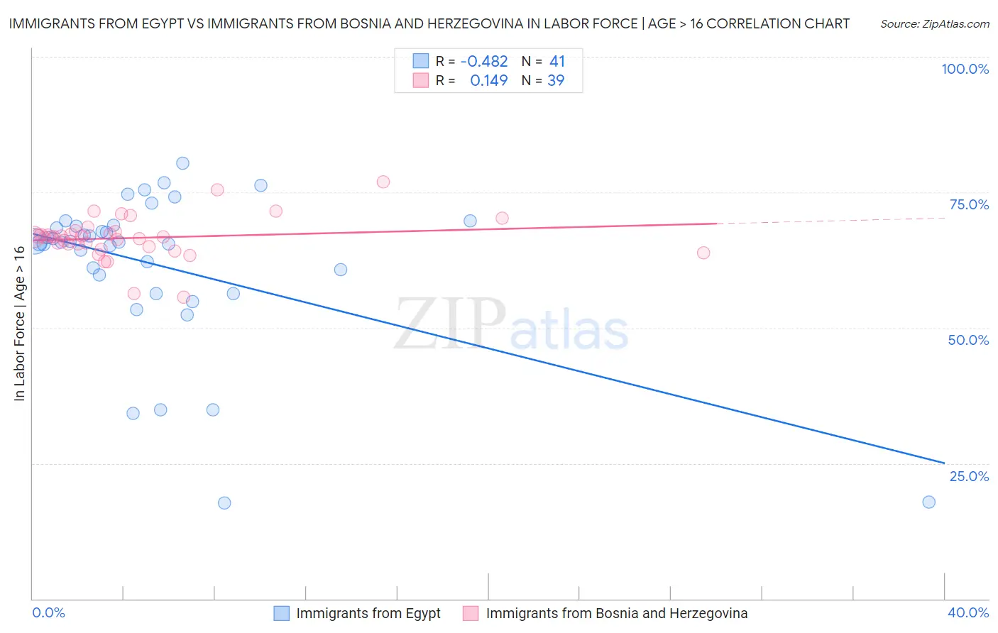 Immigrants from Egypt vs Immigrants from Bosnia and Herzegovina In Labor Force | Age > 16