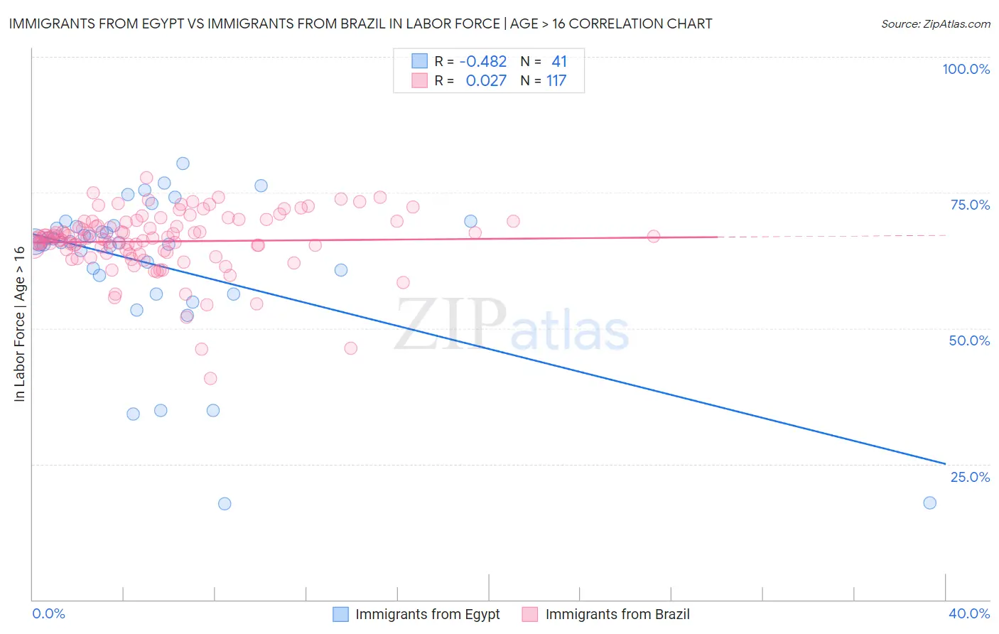 Immigrants from Egypt vs Immigrants from Brazil In Labor Force | Age > 16