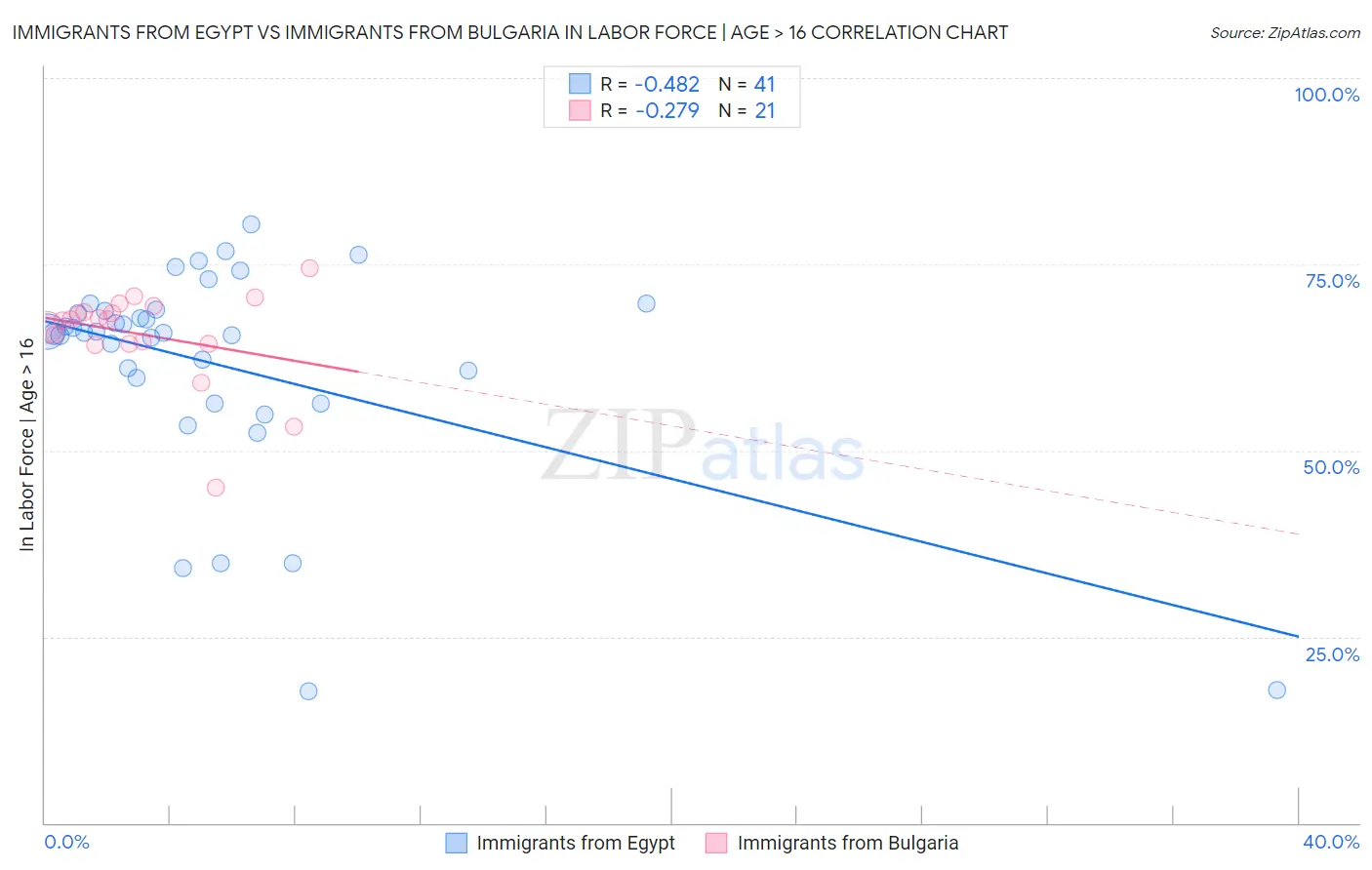 Immigrants from Egypt vs Immigrants from Bulgaria In Labor Force | Age > 16