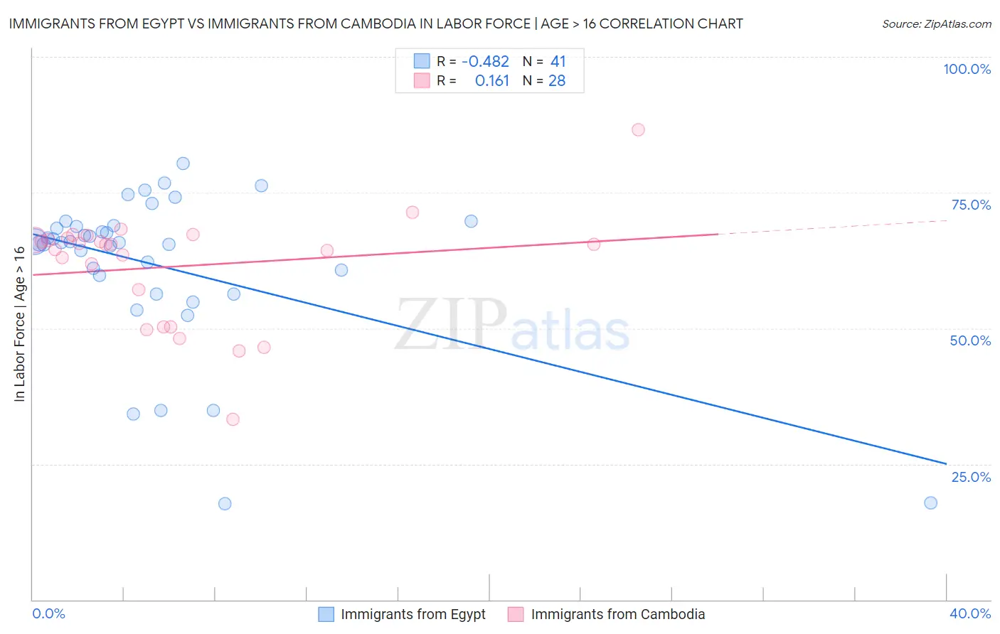 Immigrants from Egypt vs Immigrants from Cambodia In Labor Force | Age > 16