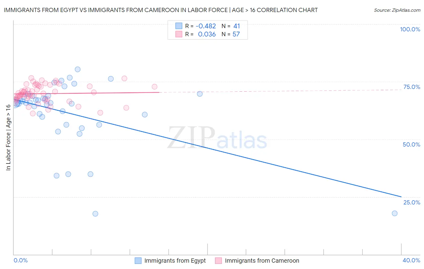 Immigrants from Egypt vs Immigrants from Cameroon In Labor Force | Age > 16