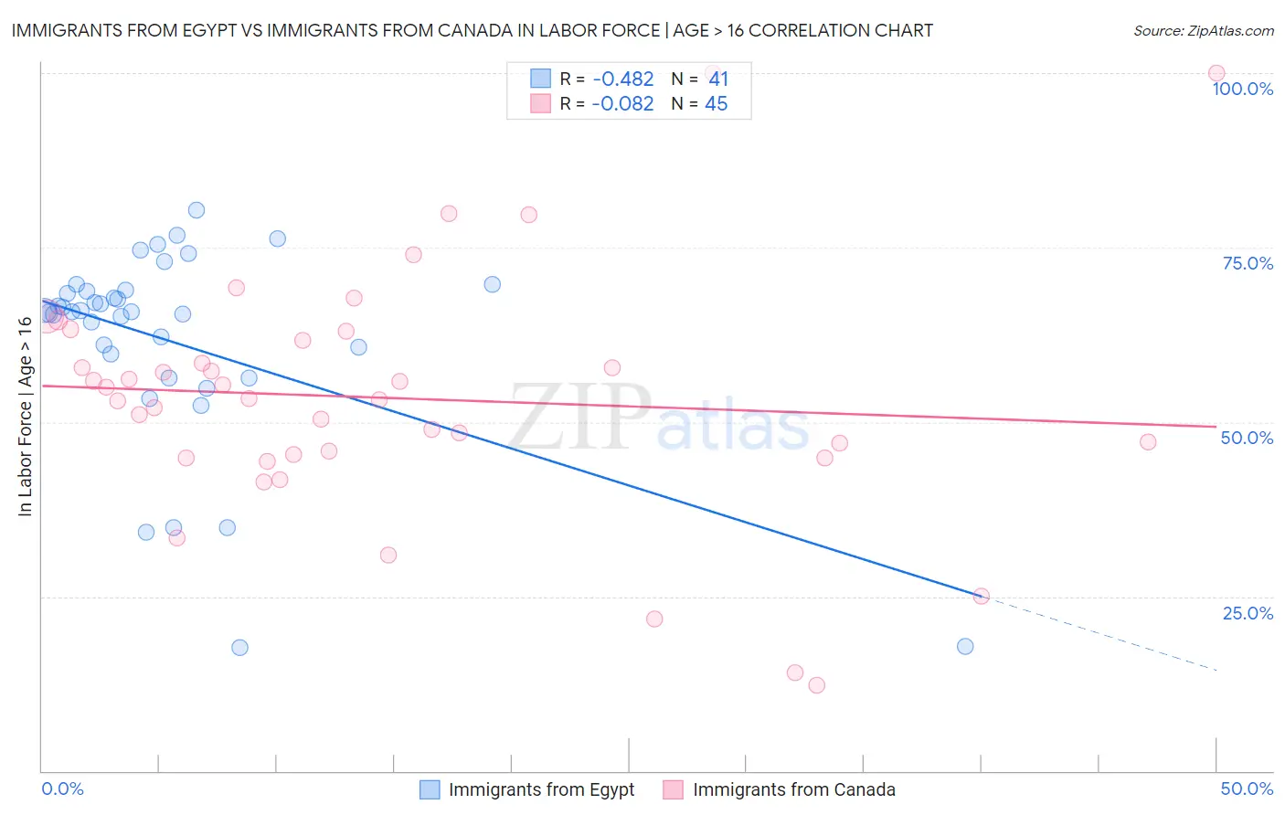 Immigrants from Egypt vs Immigrants from Canada In Labor Force | Age > 16