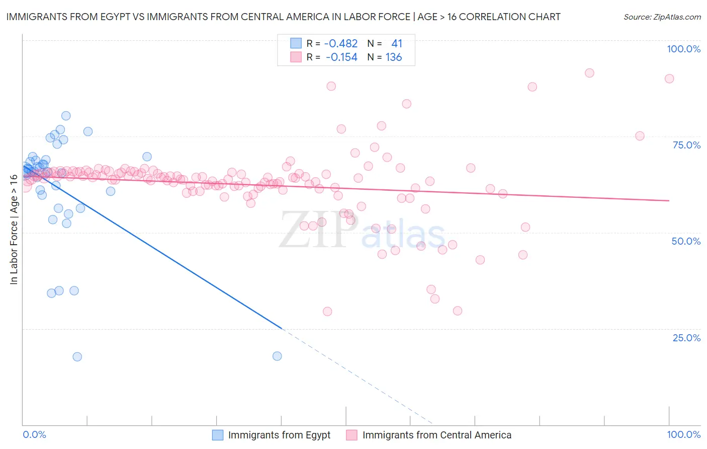 Immigrants from Egypt vs Immigrants from Central America In Labor Force | Age > 16