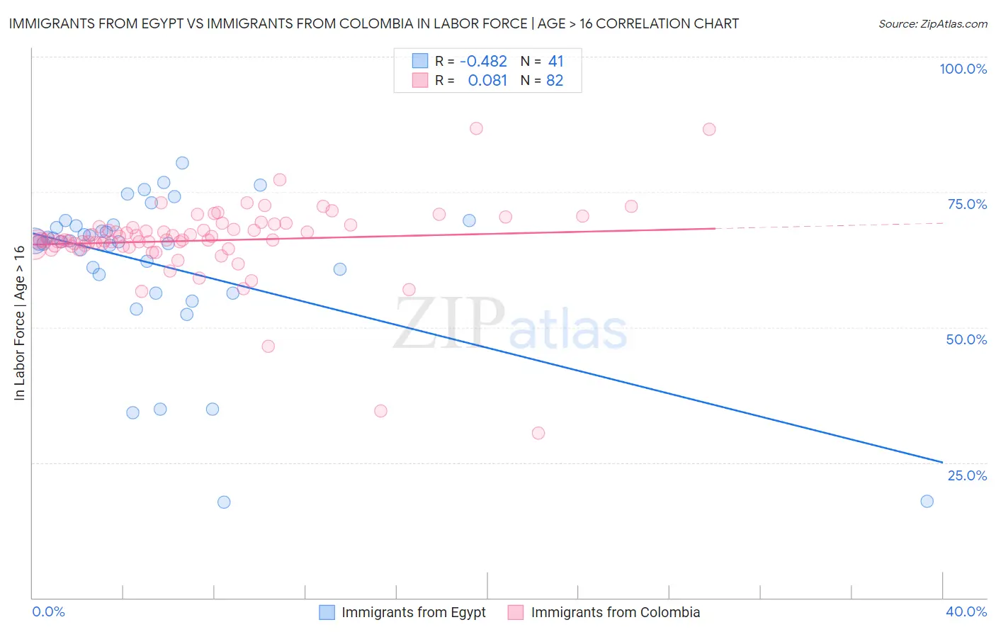 Immigrants from Egypt vs Immigrants from Colombia In Labor Force | Age > 16