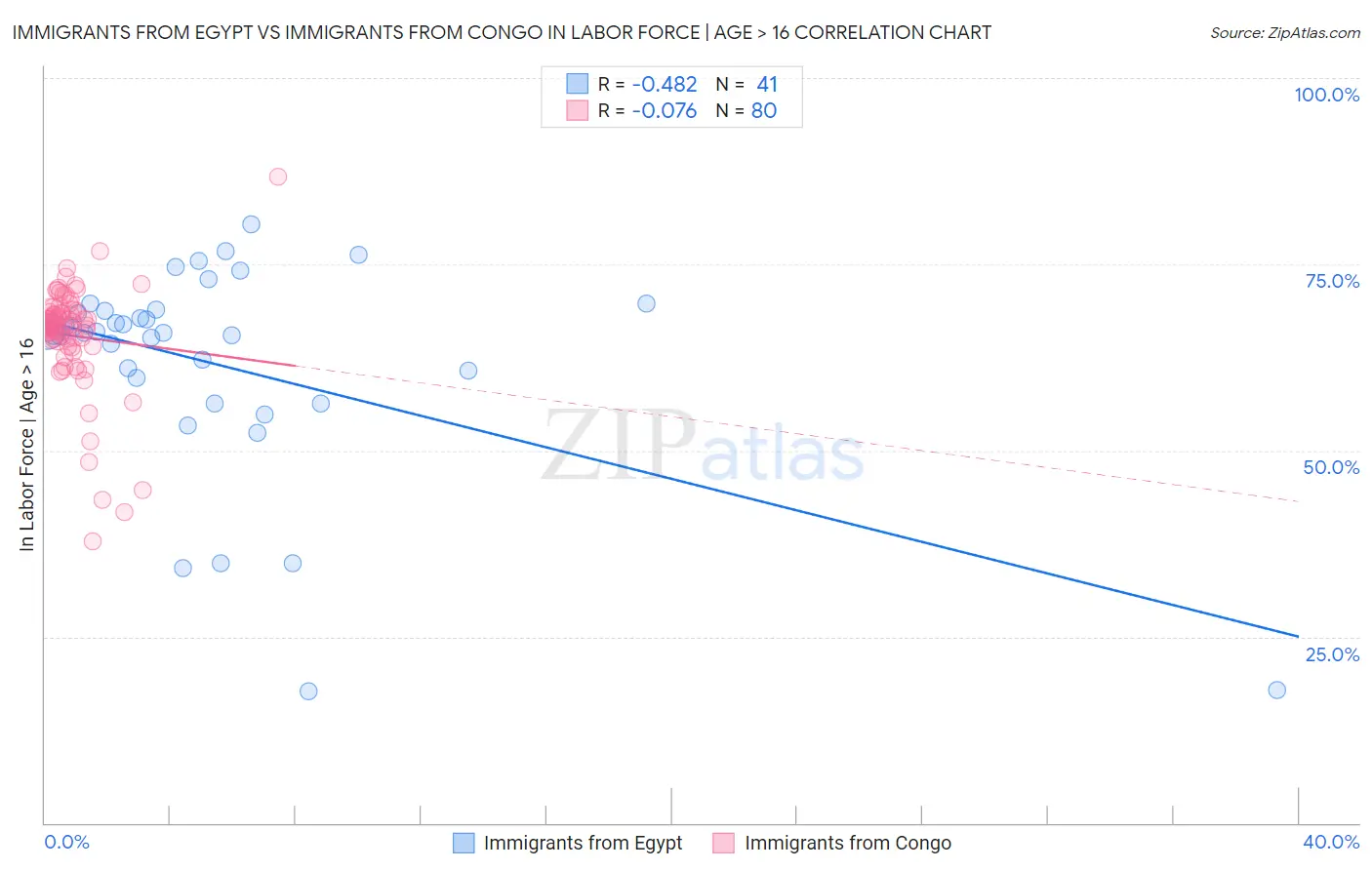 Immigrants from Egypt vs Immigrants from Congo In Labor Force | Age > 16