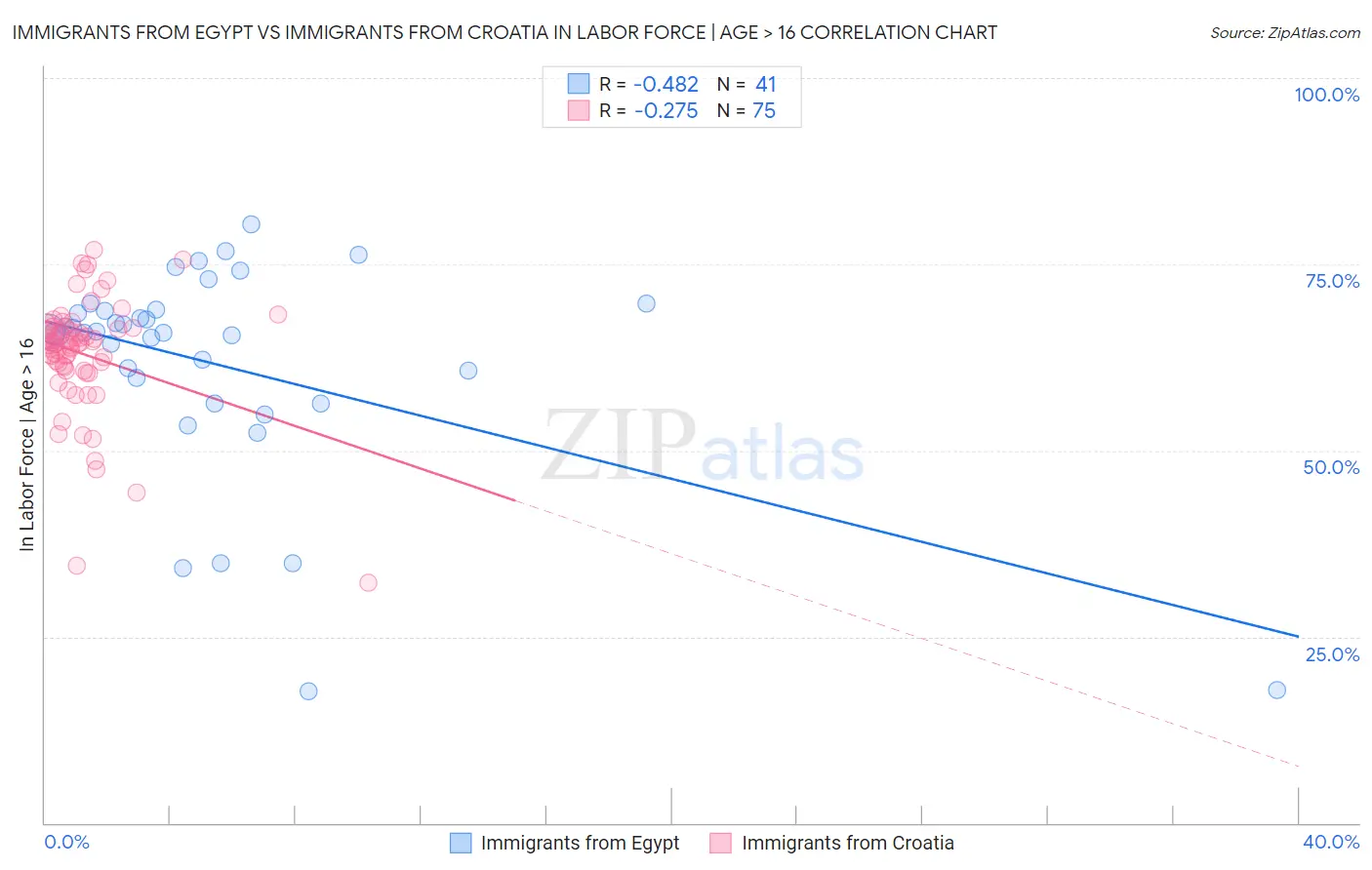Immigrants from Egypt vs Immigrants from Croatia In Labor Force | Age > 16
