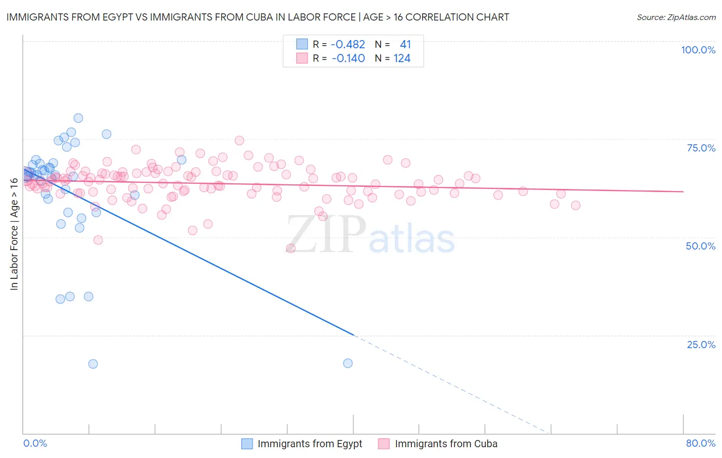Immigrants from Egypt vs Immigrants from Cuba In Labor Force | Age > 16