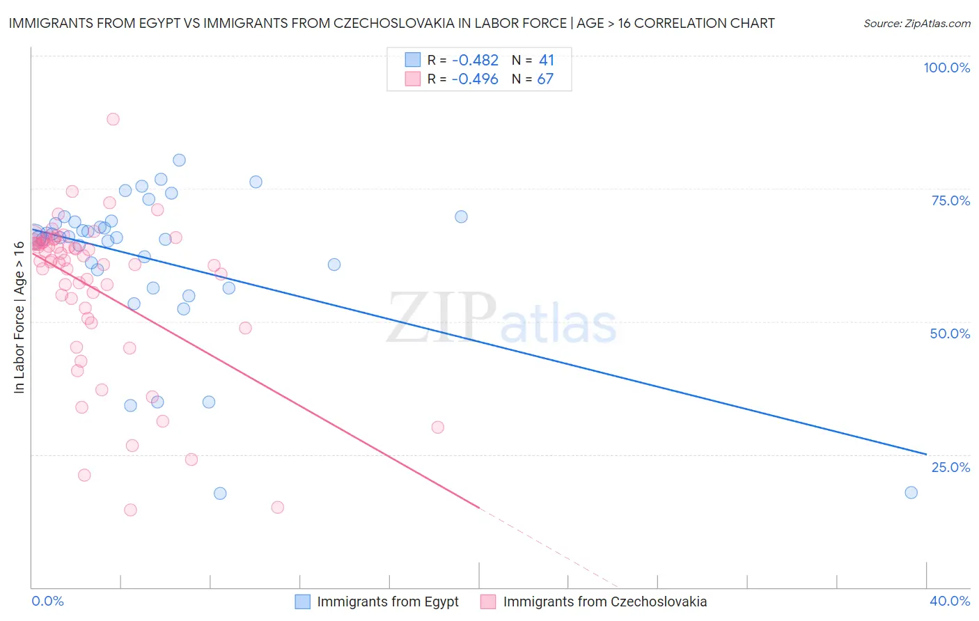 Immigrants from Egypt vs Immigrants from Czechoslovakia In Labor Force | Age > 16