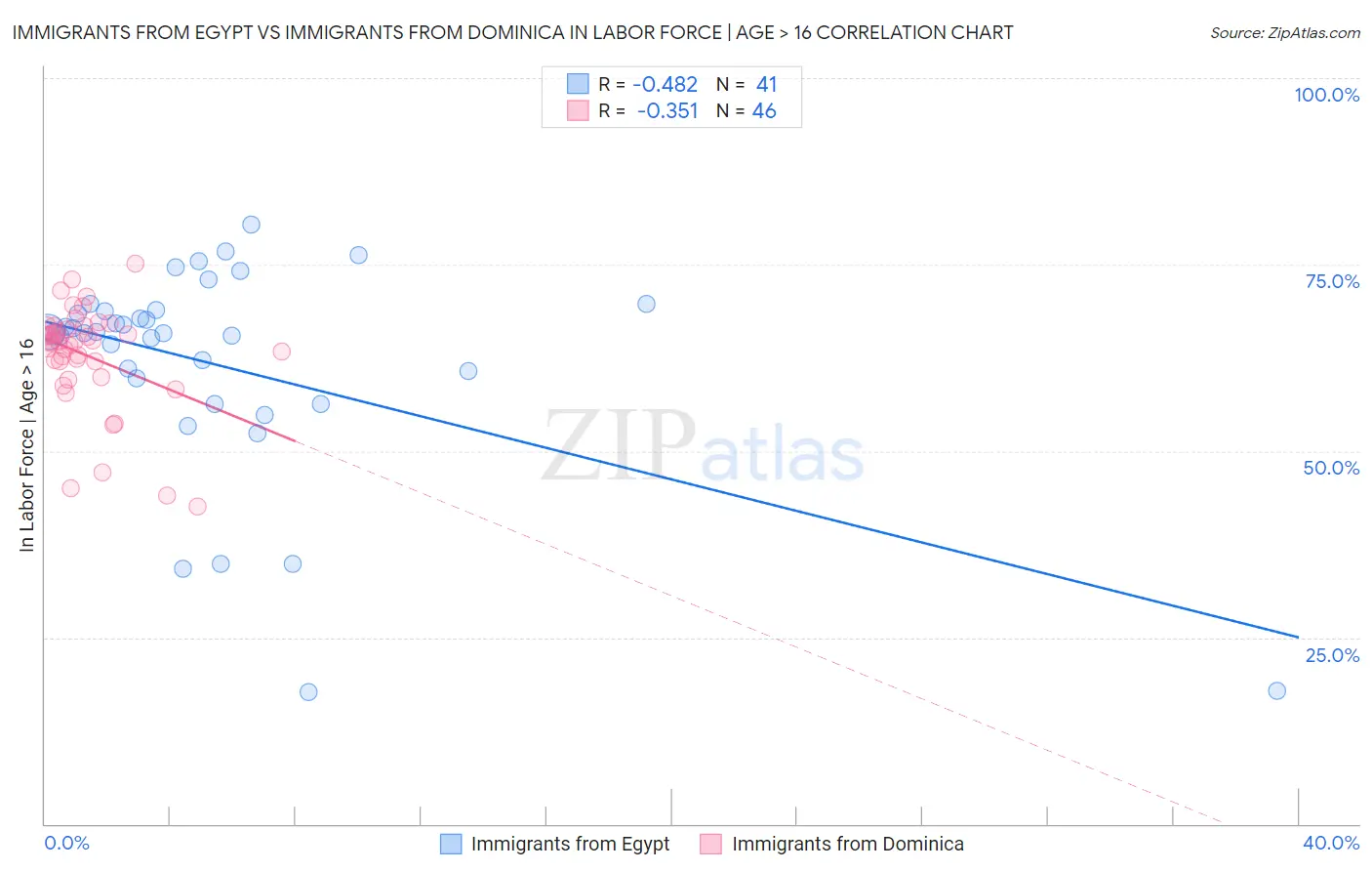 Immigrants from Egypt vs Immigrants from Dominica In Labor Force | Age > 16