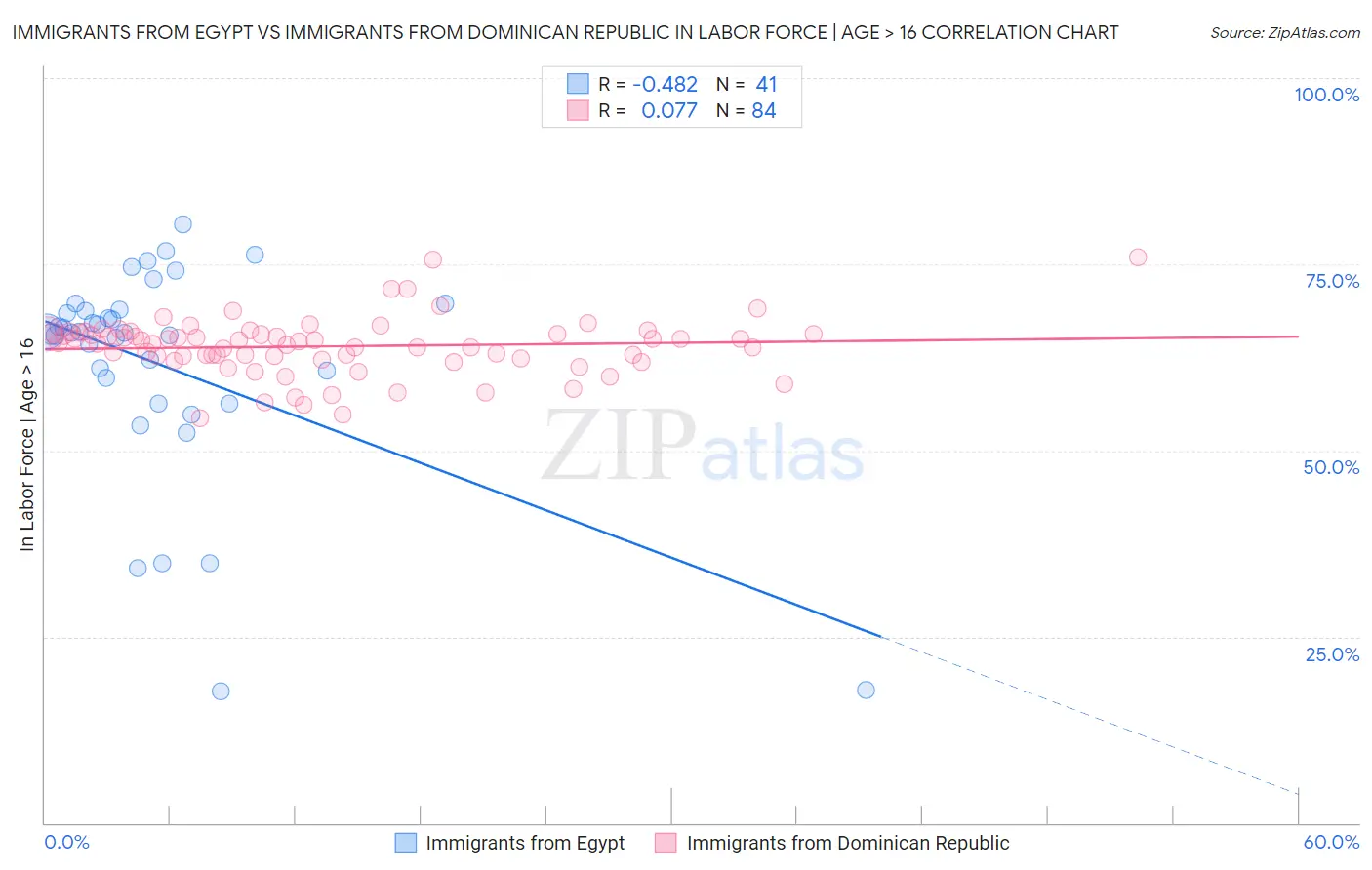 Immigrants from Egypt vs Immigrants from Dominican Republic In Labor Force | Age > 16