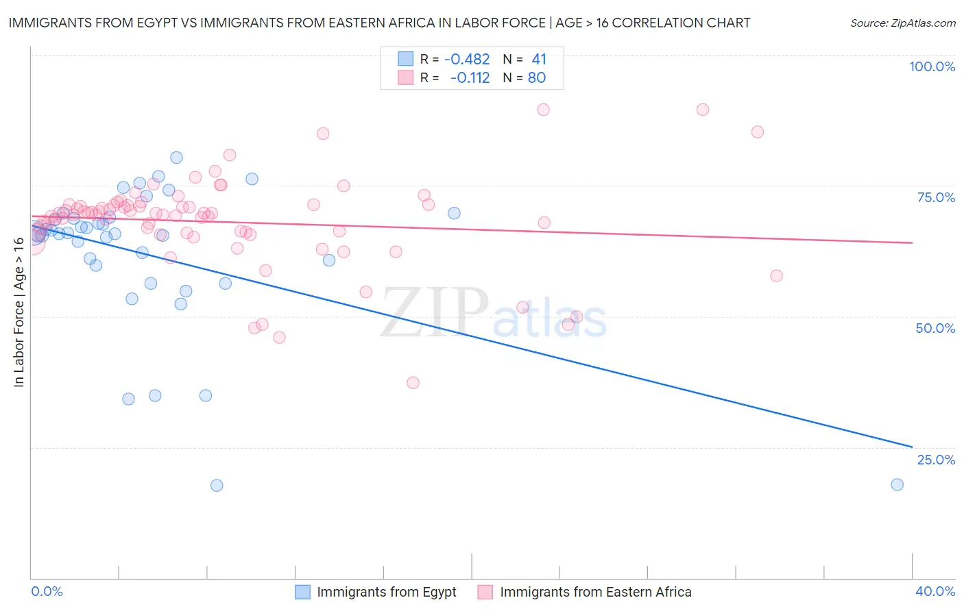 Immigrants from Egypt vs Immigrants from Eastern Africa In Labor Force | Age > 16