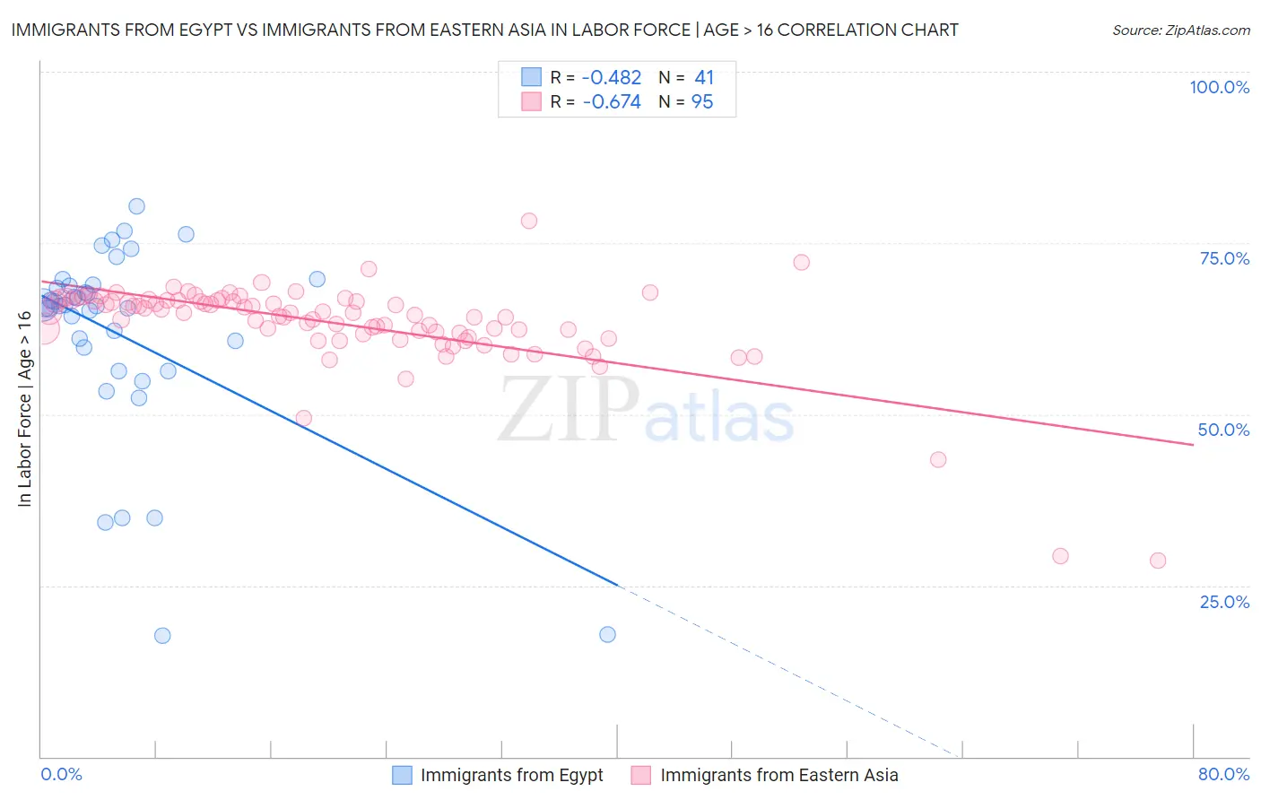 Immigrants from Egypt vs Immigrants from Eastern Asia In Labor Force | Age > 16