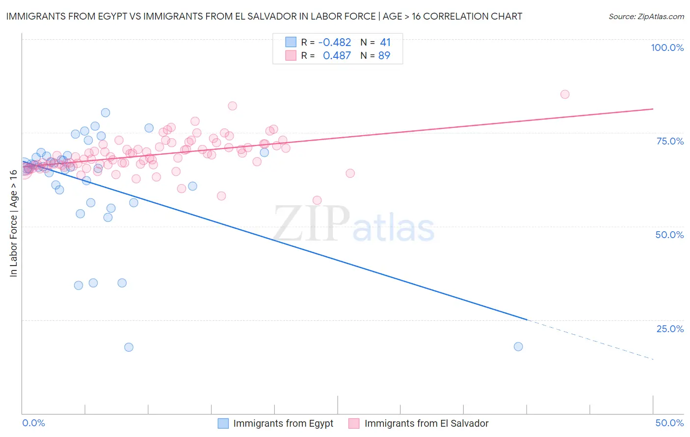 Immigrants from Egypt vs Immigrants from El Salvador In Labor Force | Age > 16