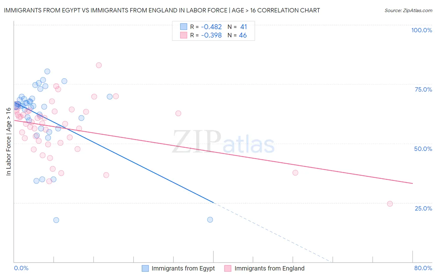 Immigrants from Egypt vs Immigrants from England In Labor Force | Age > 16