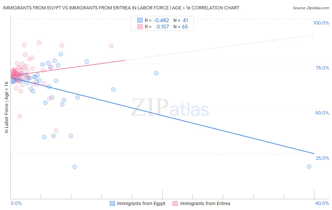 Immigrants from Egypt vs Immigrants from Eritrea In Labor Force | Age > 16