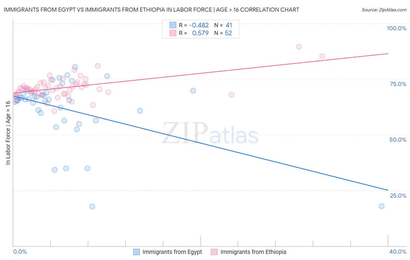 Immigrants from Egypt vs Immigrants from Ethiopia In Labor Force | Age > 16