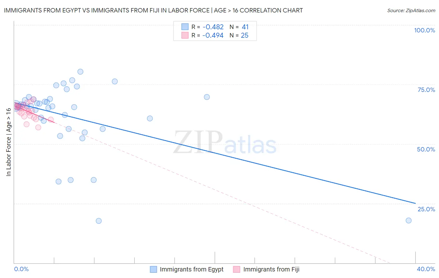 Immigrants from Egypt vs Immigrants from Fiji In Labor Force | Age > 16