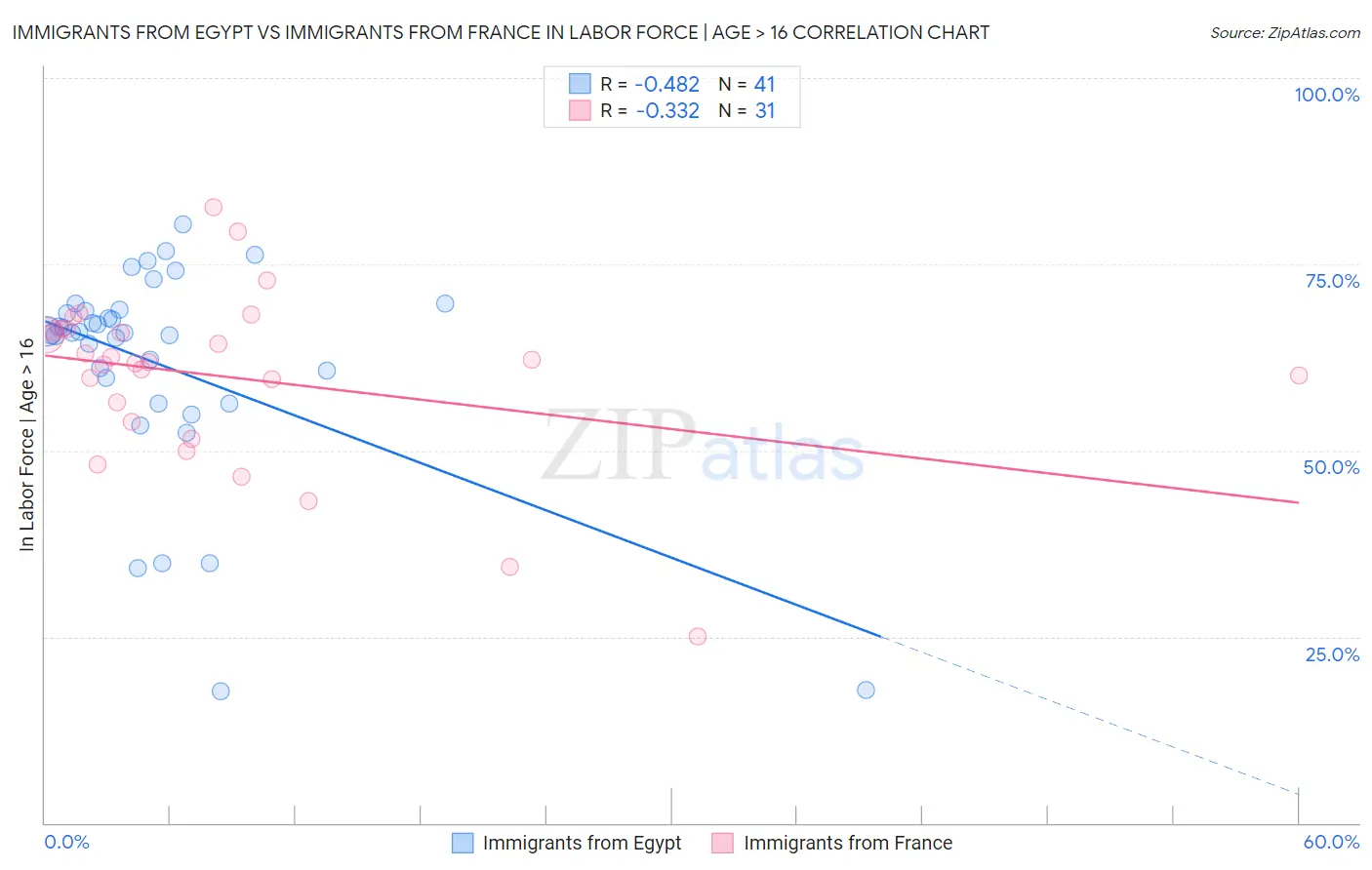 Immigrants from Egypt vs Immigrants from France In Labor Force | Age > 16