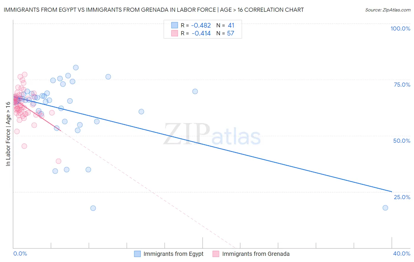 Immigrants from Egypt vs Immigrants from Grenada In Labor Force | Age > 16