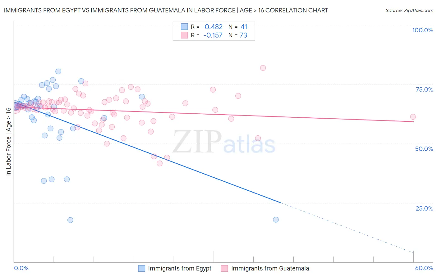 Immigrants from Egypt vs Immigrants from Guatemala In Labor Force | Age > 16