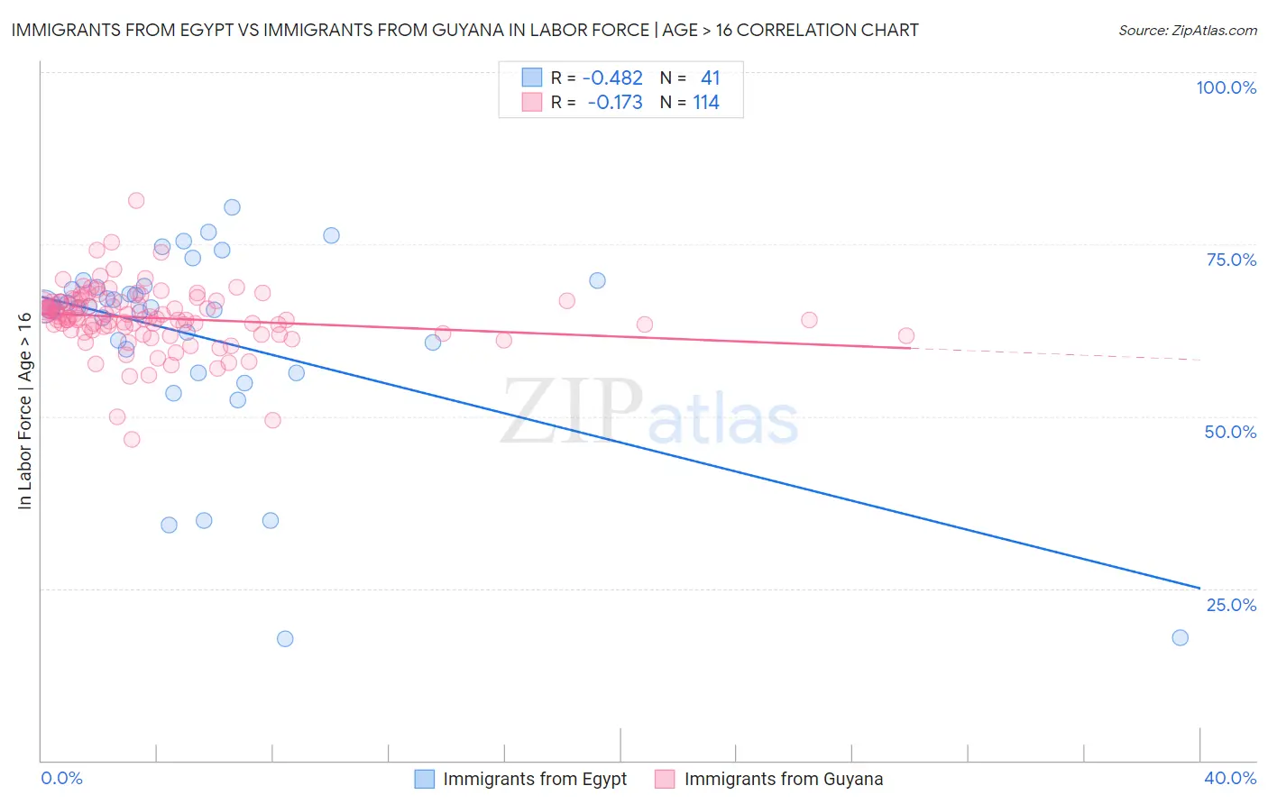 Immigrants from Egypt vs Immigrants from Guyana In Labor Force | Age > 16