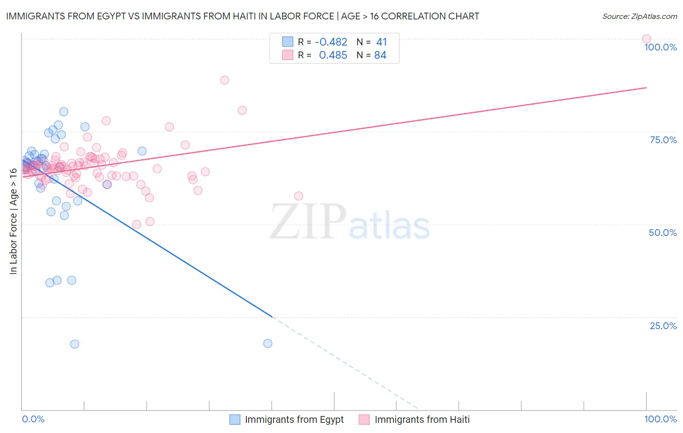 Immigrants from Egypt vs Immigrants from Haiti In Labor Force | Age > 16