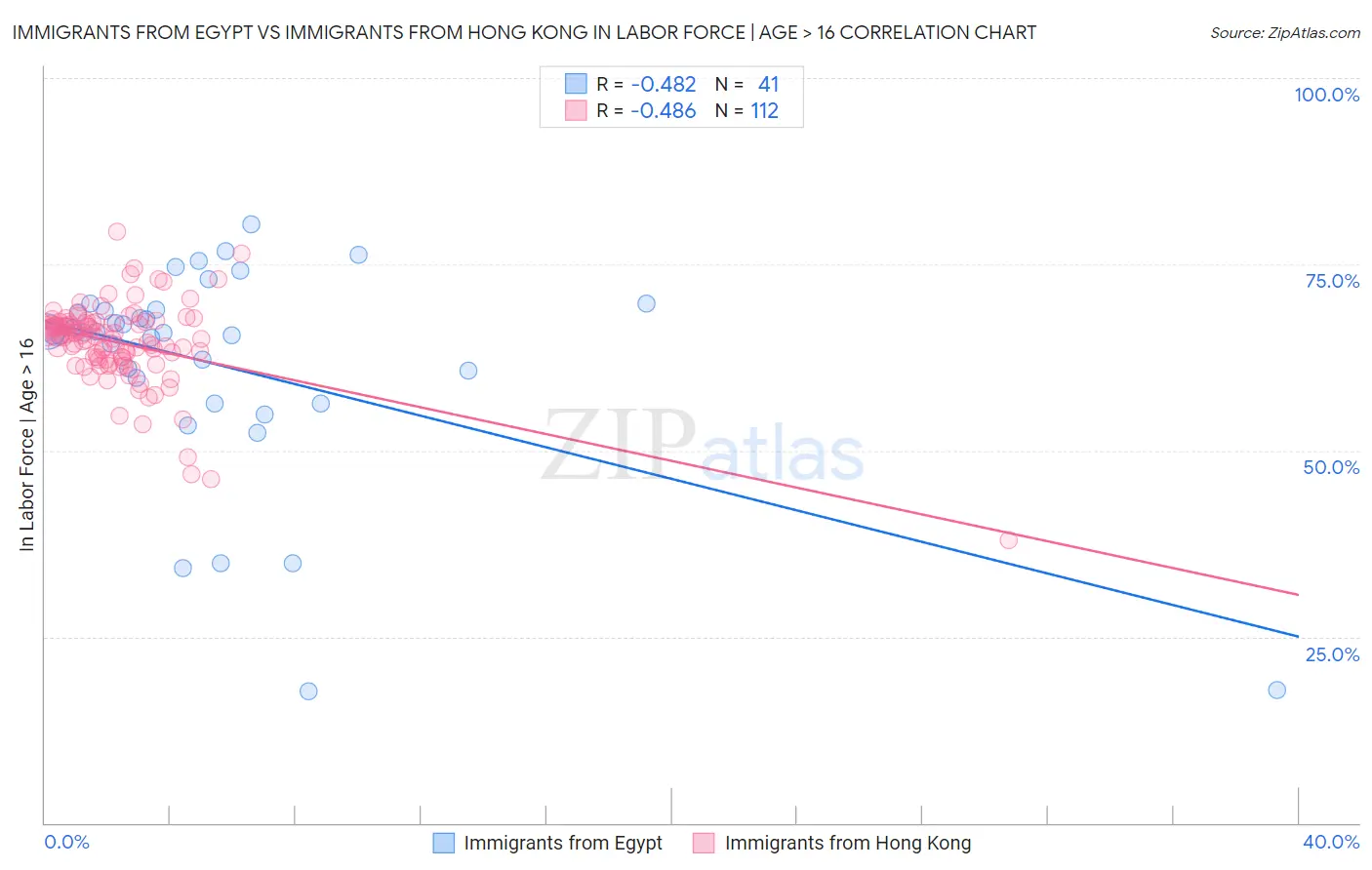 Immigrants from Egypt vs Immigrants from Hong Kong In Labor Force | Age > 16