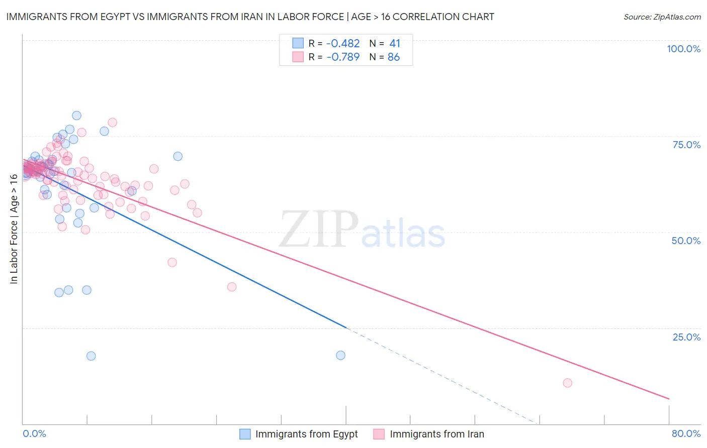 Immigrants from Egypt vs Immigrants from Iran In Labor Force | Age > 16