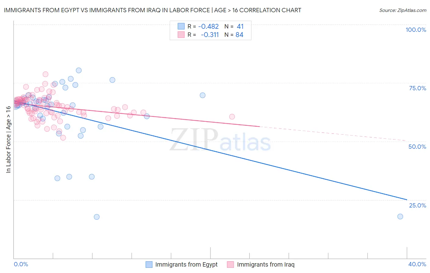 Immigrants from Egypt vs Immigrants from Iraq In Labor Force | Age > 16