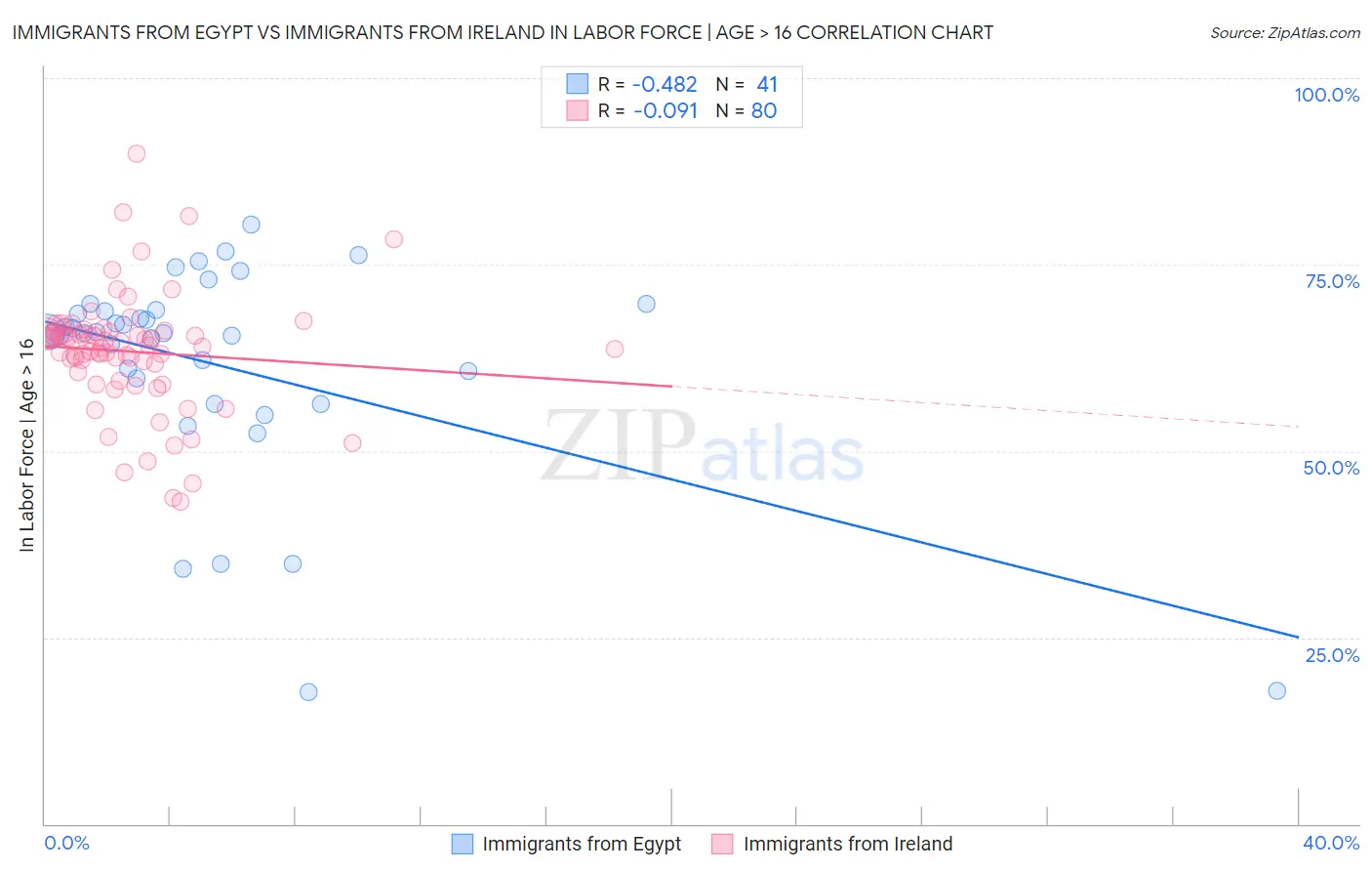 Immigrants from Egypt vs Immigrants from Ireland In Labor Force | Age > 16