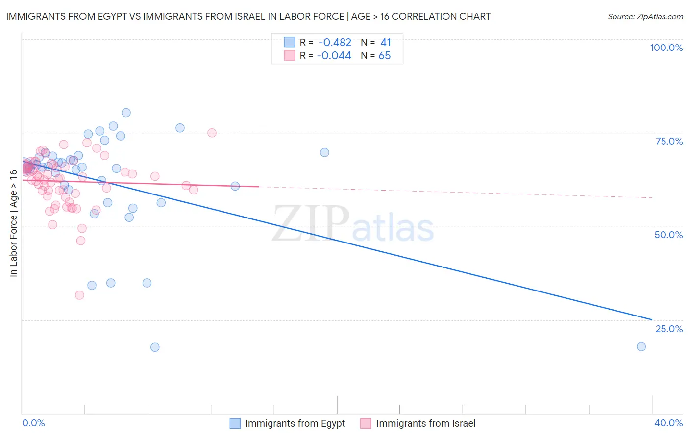 Immigrants from Egypt vs Immigrants from Israel In Labor Force | Age > 16